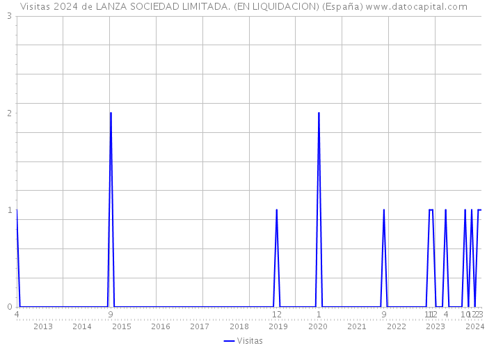 Visitas 2024 de LANZA SOCIEDAD LIMITADA. (EN LIQUIDACION) (España) 