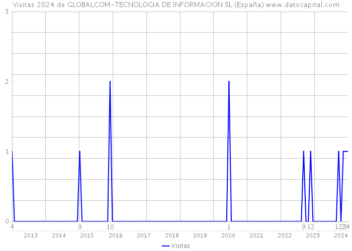 Visitas 2024 de GLOBALCOM-TECNOLOGIA DE INFORMACION SL (España) 