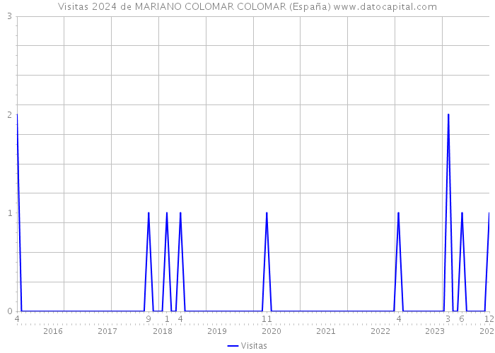 Visitas 2024 de MARIANO COLOMAR COLOMAR (España) 