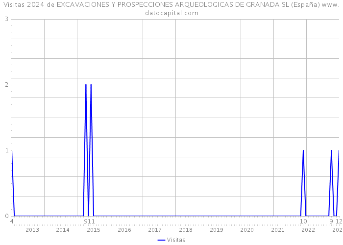 Visitas 2024 de EXCAVACIONES Y PROSPECCIONES ARQUEOLOGICAS DE GRANADA SL (España) 