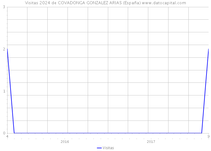 Visitas 2024 de COVADONGA GONZALEZ ARIAS (España) 