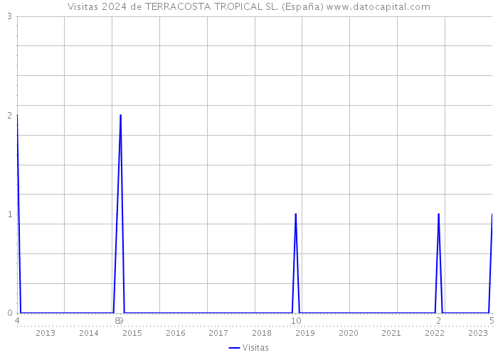 Visitas 2024 de TERRACOSTA TROPICAL SL. (España) 