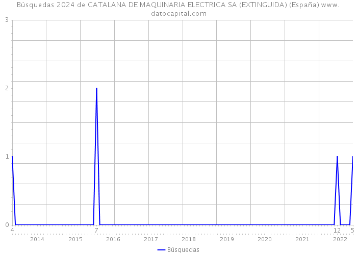 Búsquedas 2024 de CATALANA DE MAQUINARIA ELECTRICA SA (EXTINGUIDA) (España) 