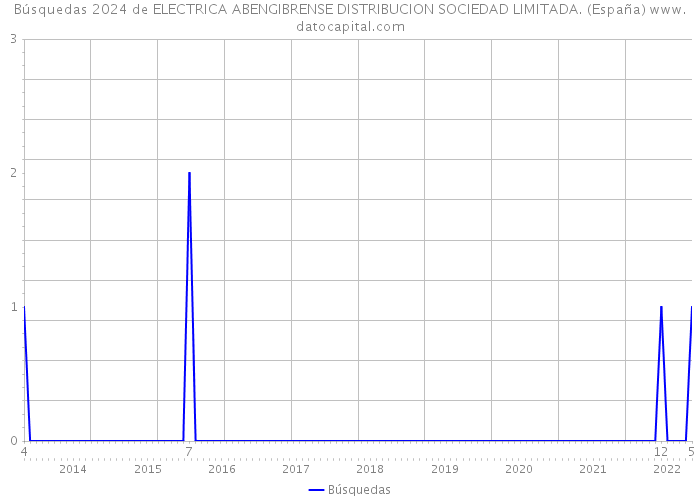 Búsquedas 2024 de ELECTRICA ABENGIBRENSE DISTRIBUCION SOCIEDAD LIMITADA. (España) 