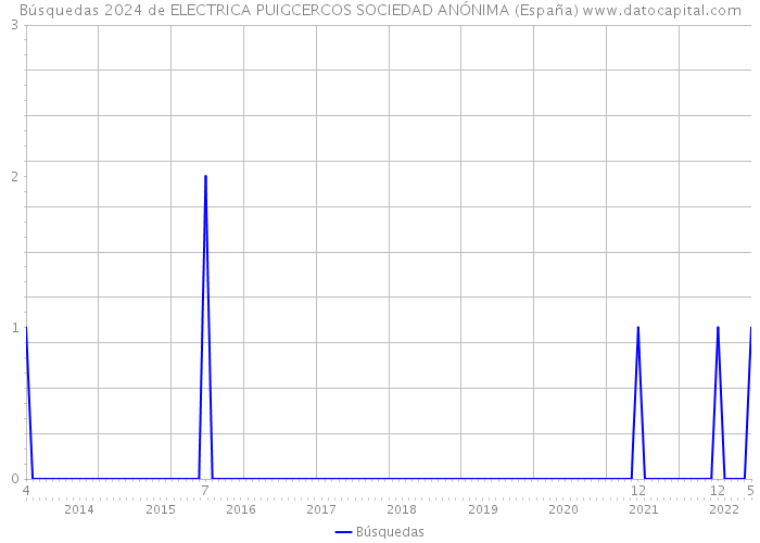 Búsquedas 2024 de ELECTRICA PUIGCERCOS SOCIEDAD ANÓNIMA (España) 