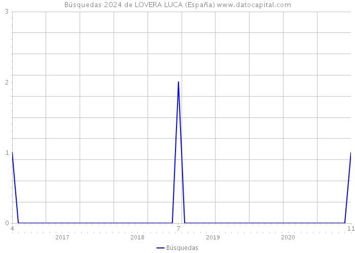 Búsquedas 2024 de LOVERA LUCA (España) 