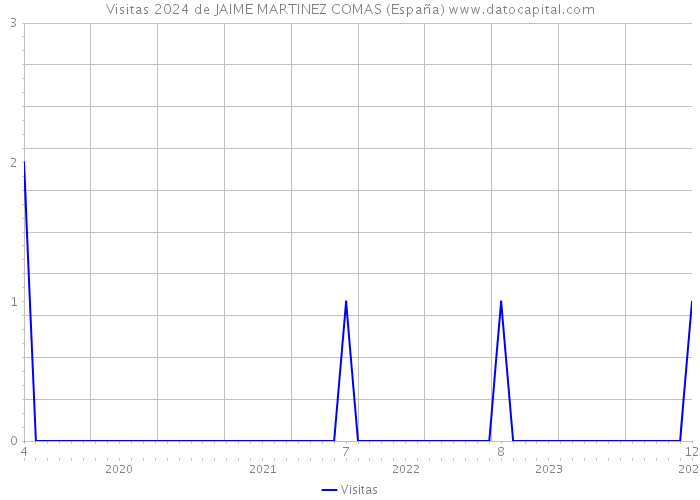 Visitas 2024 de JAIME MARTINEZ COMAS (España) 