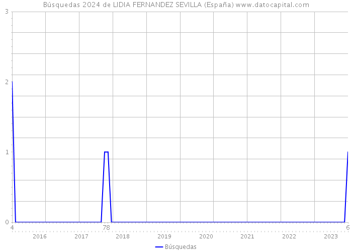 Búsquedas 2024 de LIDIA FERNANDEZ SEVILLA (España) 