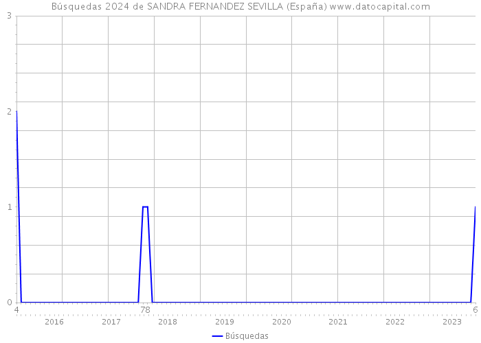 Búsquedas 2024 de SANDRA FERNANDEZ SEVILLA (España) 