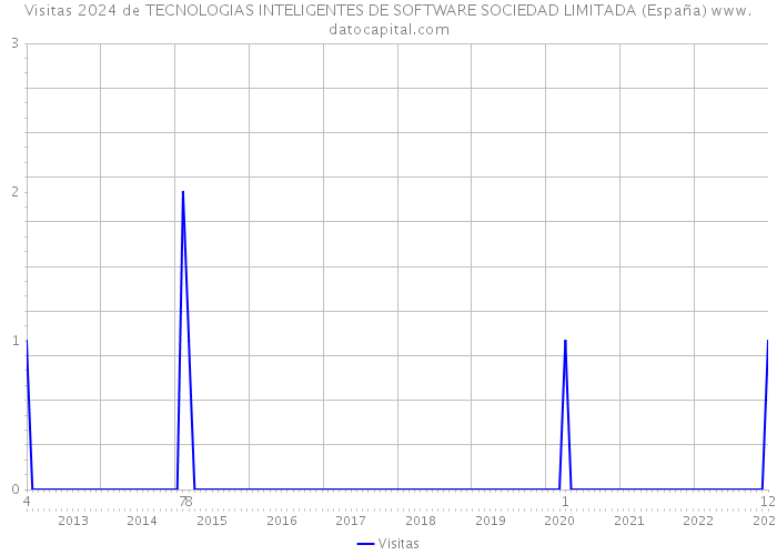 Visitas 2024 de TECNOLOGIAS INTELIGENTES DE SOFTWARE SOCIEDAD LIMITADA (España) 