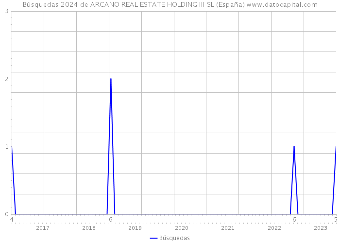 Búsquedas 2024 de ARCANO REAL ESTATE HOLDING III SL (España) 