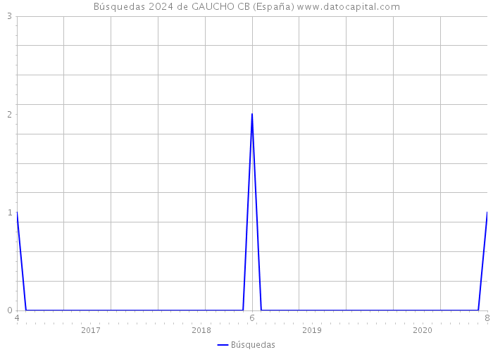 Búsquedas 2024 de GAUCHO CB (España) 