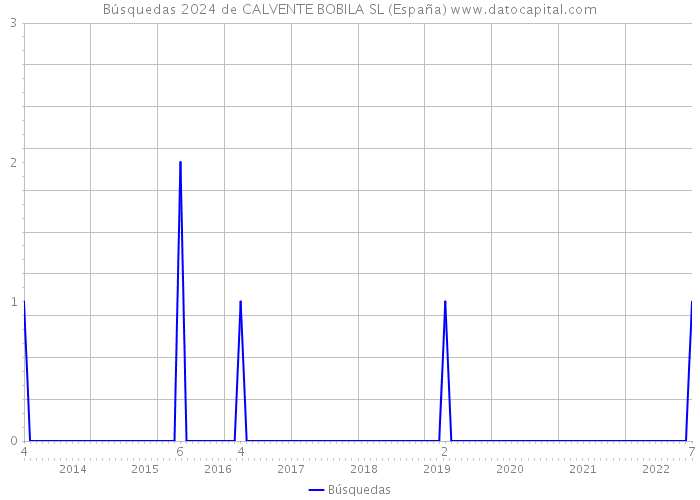 Búsquedas 2024 de CALVENTE BOBILA SL (España) 