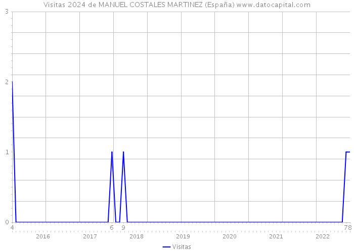 Visitas 2024 de MANUEL COSTALES MARTINEZ (España) 
