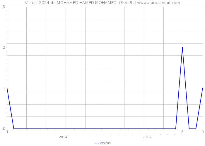 Visitas 2024 de MOHAMED HAMED MOHAMEDI (España) 