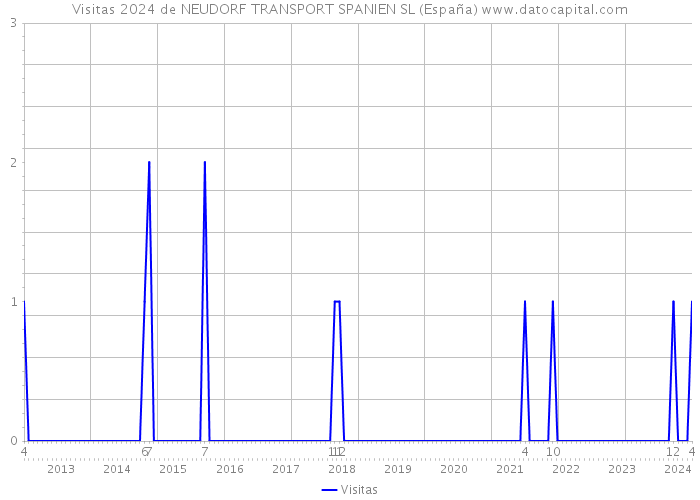 Visitas 2024 de NEUDORF TRANSPORT SPANIEN SL (España) 