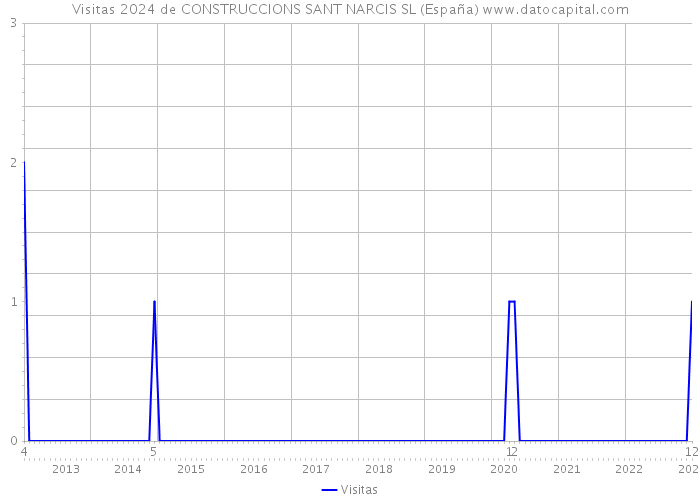 Visitas 2024 de CONSTRUCCIONS SANT NARCIS SL (España) 