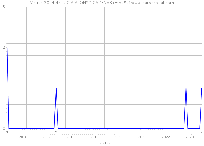 Visitas 2024 de LUCIA ALONSO CADENAS (España) 