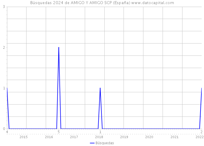 Búsquedas 2024 de AMIGO Y AMIGO SCP (España) 