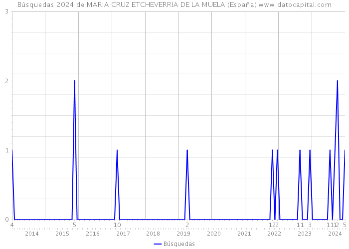 Búsquedas 2024 de MARIA CRUZ ETCHEVERRIA DE LA MUELA (España) 