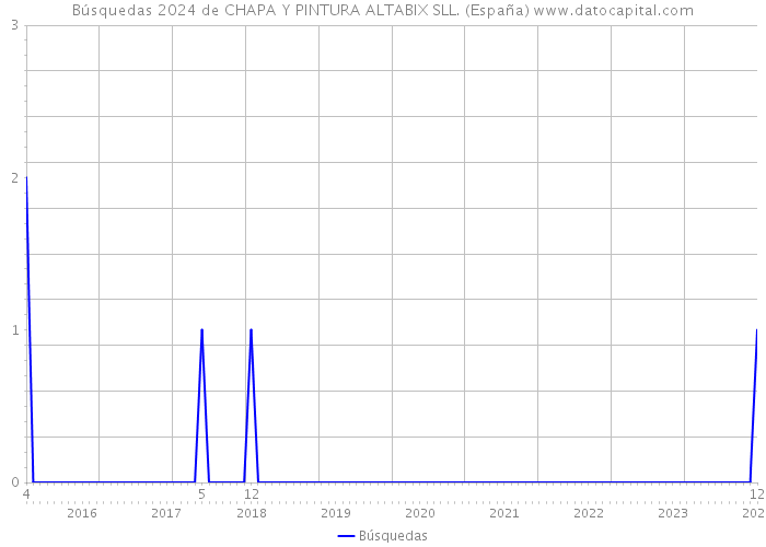 Búsquedas 2024 de CHAPA Y PINTURA ALTABIX SLL. (España) 