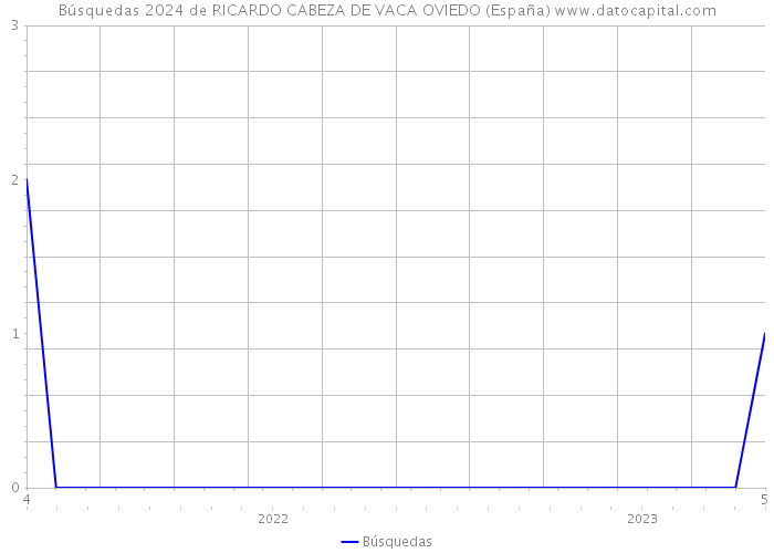 Búsquedas 2024 de RICARDO CABEZA DE VACA OVIEDO (España) 