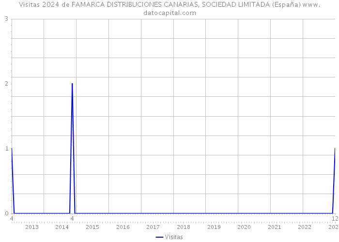 Visitas 2024 de FAMARCA DISTRIBUCIONES CANARIAS, SOCIEDAD LIMITADA (España) 