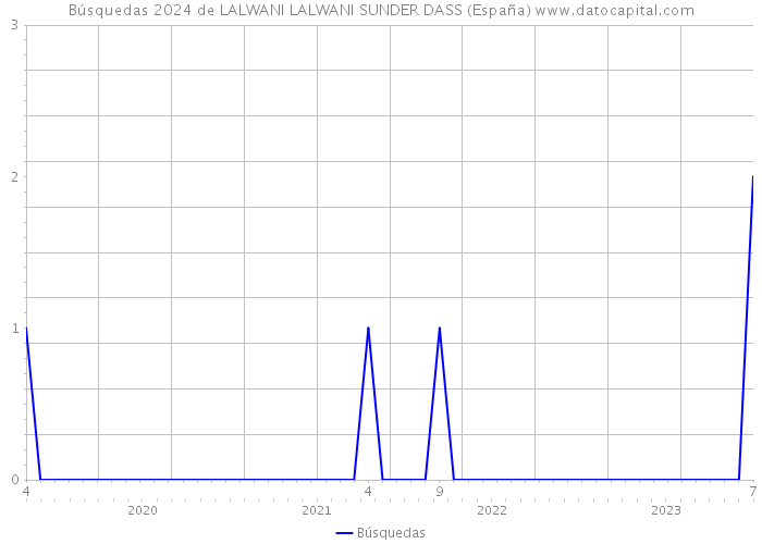 Búsquedas 2024 de LALWANI LALWANI SUNDER DASS (España) 
