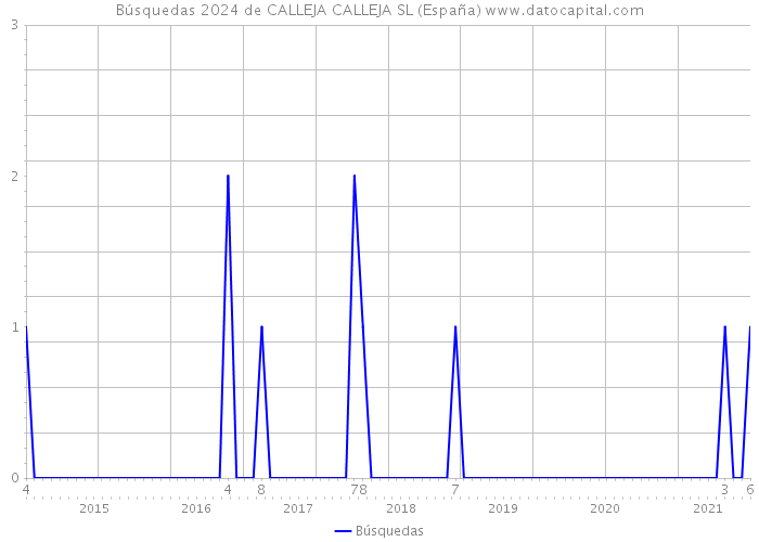 Búsquedas 2024 de CALLEJA CALLEJA SL (España) 