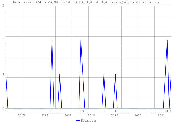 Búsquedas 2024 de MARIA BERNARDA CALLEJA CALLEJA (España) 