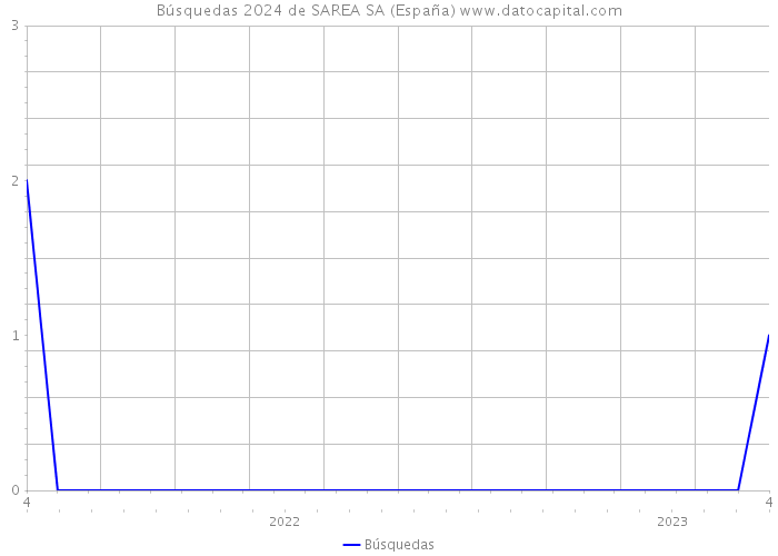 Búsquedas 2024 de SAREA SA (España) 