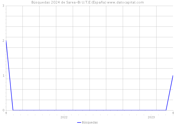 Búsquedas 2024 de Sarea-Bi U.T.E (España) 