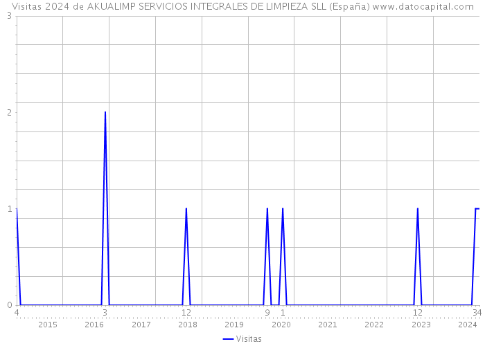 Visitas 2024 de AKUALIMP SERVICIOS INTEGRALES DE LIMPIEZA SLL (España) 
