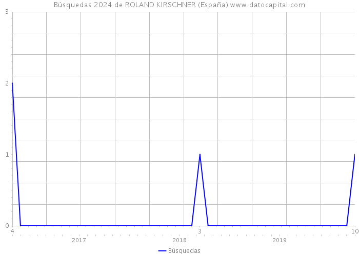 Búsquedas 2024 de ROLAND KIRSCHNER (España) 