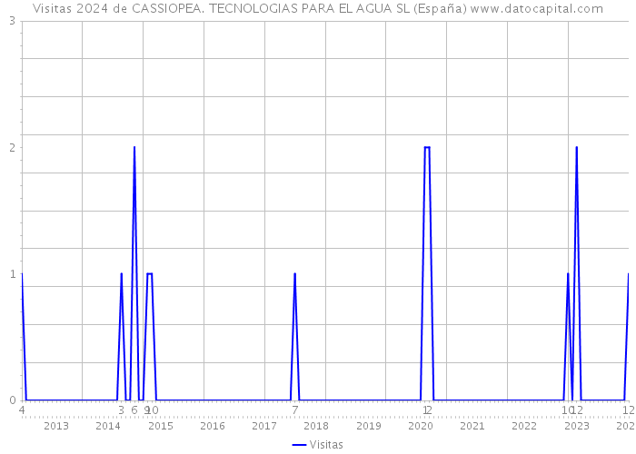 Visitas 2024 de CASSIOPEA. TECNOLOGIAS PARA EL AGUA SL (España) 