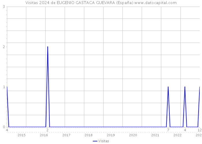 Visitas 2024 de EUGENIO GASTACA GUEVARA (España) 