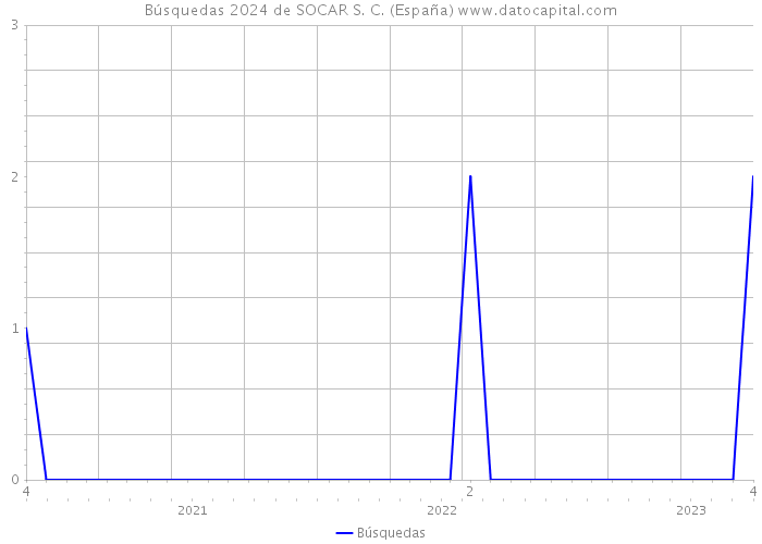 Búsquedas 2024 de SOCAR S. C. (España) 
