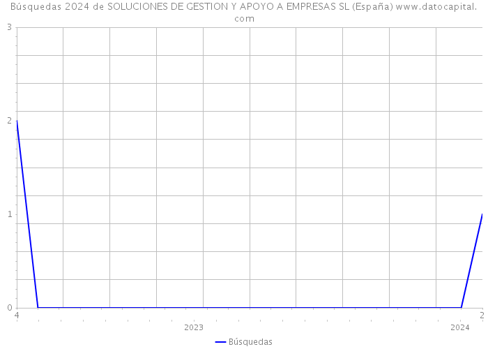 Búsquedas 2024 de SOLUCIONES DE GESTION Y APOYO A EMPRESAS SL (España) 