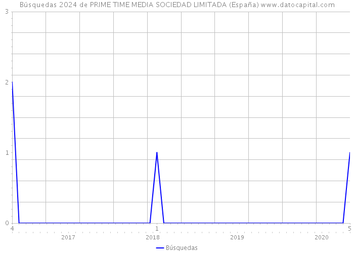 Búsquedas 2024 de PRIME TIME MEDIA SOCIEDAD LIMITADA (España) 