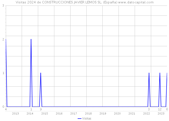 Visitas 2024 de CONSTRUCCIONES JAVIER LEMOS SL. (España) 