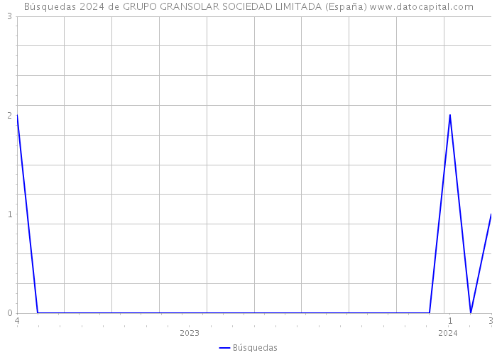 Búsquedas 2024 de GRUPO GRANSOLAR SOCIEDAD LIMITADA (España) 