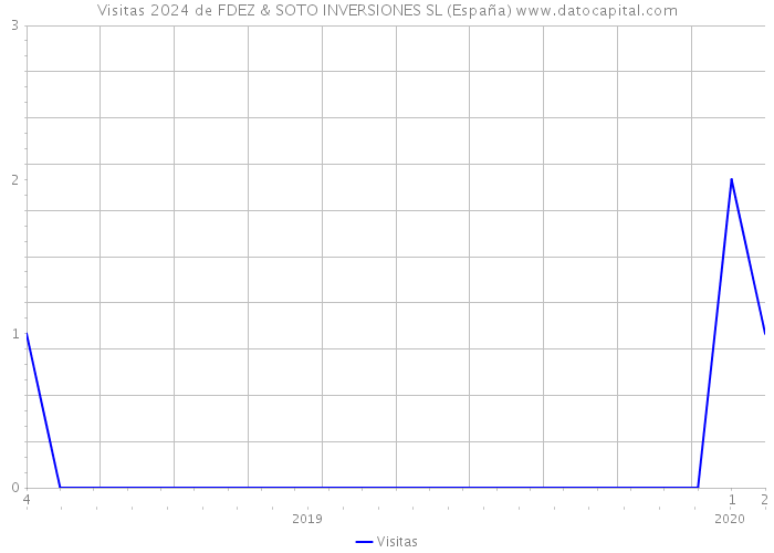 Visitas 2024 de FDEZ & SOTO INVERSIONES SL (España) 