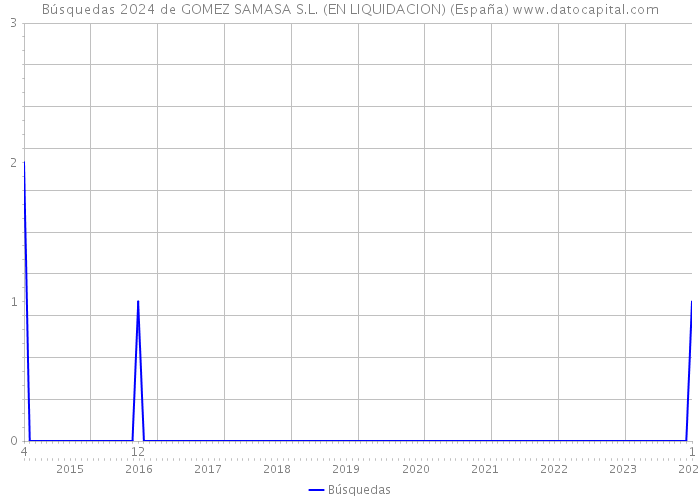 Búsquedas 2024 de GOMEZ SAMASA S.L. (EN LIQUIDACION) (España) 