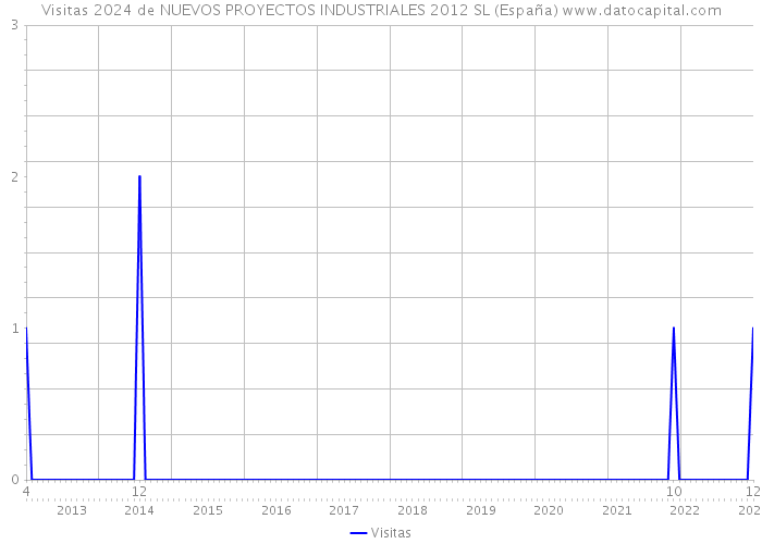Visitas 2024 de NUEVOS PROYECTOS INDUSTRIALES 2012 SL (España) 