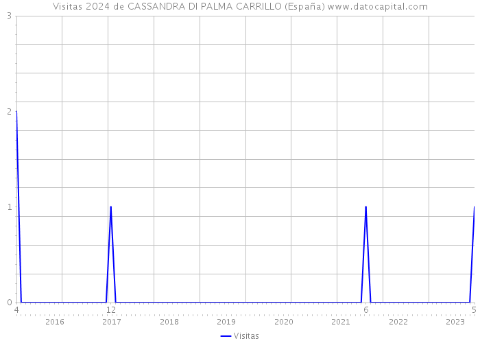 Visitas 2024 de CASSANDRA DI PALMA CARRILLO (España) 
