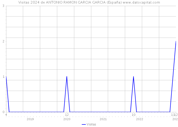 Visitas 2024 de ANTONIO RAMON GARCIA GARCIA (España) 