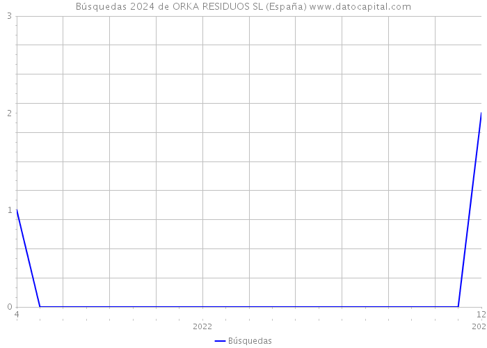 Búsquedas 2024 de ORKA RESIDUOS SL (España) 