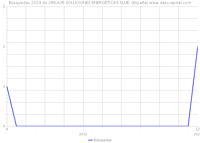 Búsquedas 2024 de ORKAVE SOLUCIONES ENERGETICAS SLNE. (España) 