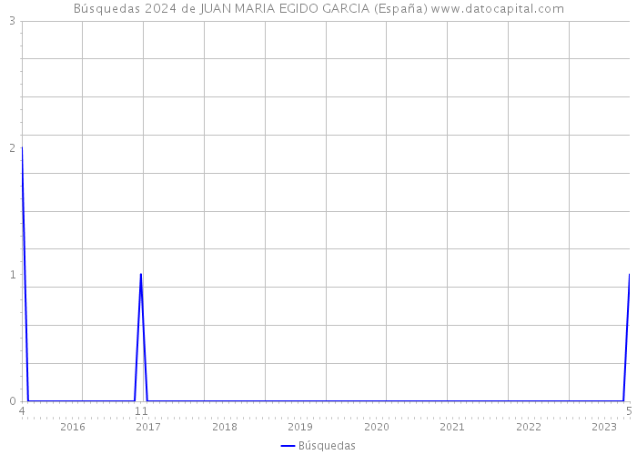Búsquedas 2024 de JUAN MARIA EGIDO GARCIA (España) 
