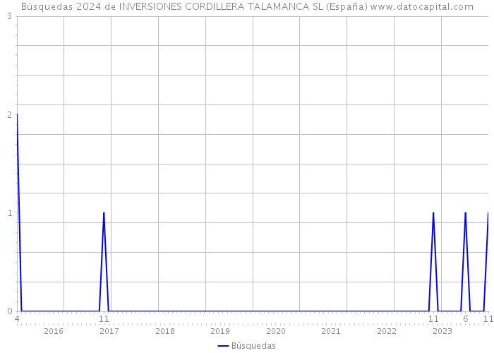 Búsquedas 2024 de INVERSIONES CORDILLERA TALAMANCA SL (España) 